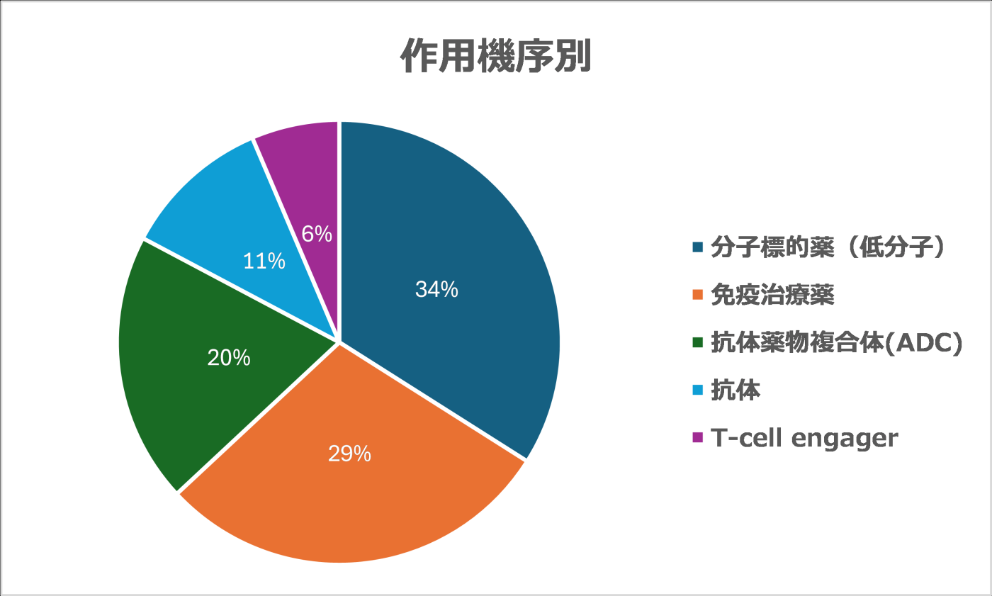 2023年度第1相試験に登録された作用機序別の内訳