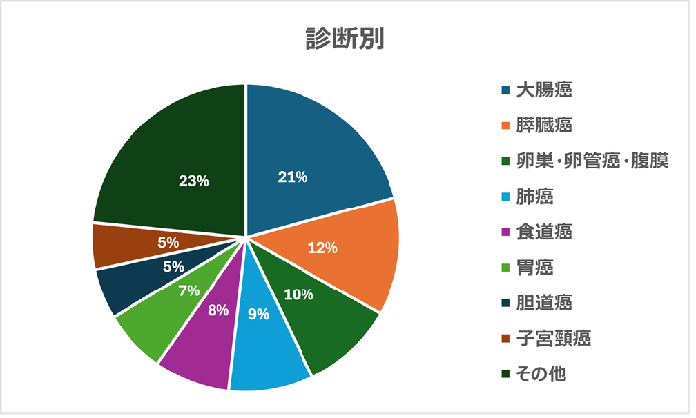 2024年度第1相試験に登録された患者さんの診断別の内訳